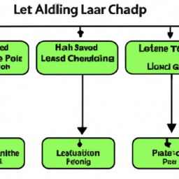A flowchart illustrating the stages of lead nurturing, from initial contact to conversion.