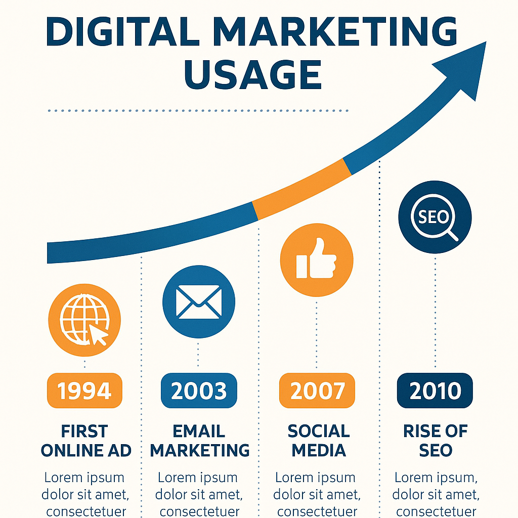 A graph showing the rise of digital marketing strategies over the last decade.